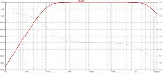 A high pass filter is the exact opposite to the low pass filter circuit as the two components have been interchanged with the filters output signal now being taken from across the resistor. Why This High Pass Filter Behaves Like A Low Pass Filter For High Frequencies On This Ideal Ltspice Simulation Electrical Engineering Stack Exchange