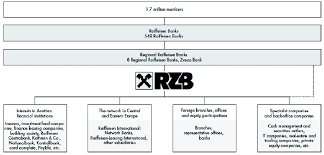 Stepic cee charity provides a lifeline for vulnerable children and disadvantaged adolescents and women in central and eastern europe. Structure Of The Raiffeisen Banking Group Download Scientific Diagram