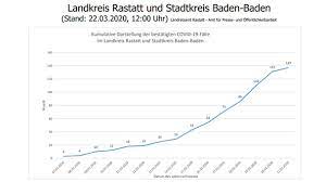 Viele medikamente auf dem sprung in die entwicklung. 27 Corona Todesfalle In Baden Wurttemberg Zahl Der Infizierten Steigt Auf 4 300