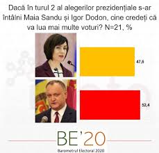 O altă întrebare din cadrul sondajului a fost: Sondaj Cine CaÈtigÄ In Turul Doi Al Alegerilor PrezidenÈiale Maia Sandu Sau Igor Dodon Paranteze