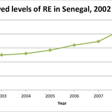Come si prepare il supu canja senegalese. Pdf The Senegalese Rural Electrification Action Plan A Good Practice Model For Increasing Private Sector Participation In Sub Saharan Rural Electrification