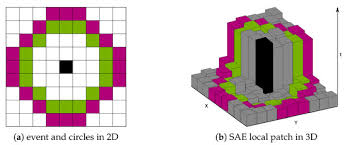 • how does the harris detector behave to common image transformations? J Imaging Free Full Text Evaluation Of Event Based Corner Detectors Html