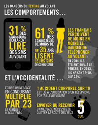 L'amende pour téléphone au volant est forfaitaire, mais elle peut être minorée (90 euros) ou majorée (375 euros). Securite Routiere Telephone Gendarmerie Du Nord Facebook