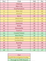 Follow up sportskeeda to get fa cup live scores, transfer news, results, and stats. Current Premier League Table Coordinated With Current Fa Cup Standings Imgur