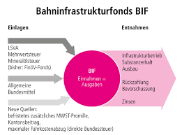 Hier finden sie die resultate zu den abstimmungen vom 29. Abstimmung Uber Den Bundesbeschluss Uber Die Finanzierung Und Den Ausbau Der Eisenbahninfrastruktur Fabi Uvek