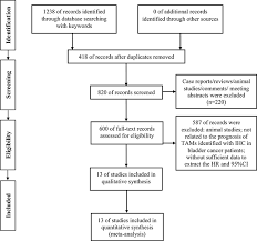 Oncotarget Prognostic Roles Of Tumor Associated