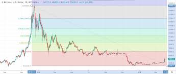 İşte size kendine özgü tarzı ile yepyeni bir oyun; Mati Greenspan Tweets Financial Advice On Twitter Are You Frickin Kidding Me We Haven T Even Hit The First Fib Level Yet Drawing The Fibonacci Retracement Tool From Btc S Ath We Can
