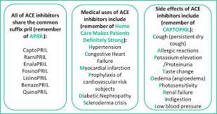 Ace Inhibitors Captopril Enalapril Fosinopril Imidapril Lisinopril Moexipril Perindopril Pharmacology Mnemonics Nursing Mnemonics Pharmacology Nursing