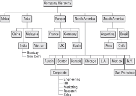 forms of organizations approaches to organizational structure