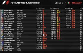 Ferrari, che passo avanti! f1 oggi, orario gp bahrain: Formula 1 La Griglia Di Partenza Del Gran Premio Del Messico F1world It