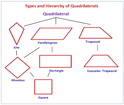 A trapezoid is a quadrilateral with exactly one pair of _____ sides. Classify Quadrilaterals Examples Solutions Videos Worksheets Games Activities
