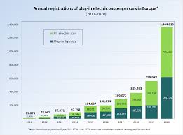 Les ventes de voitures électriques progressent en france, en même temps que régressent celles des diesels. Plug In Electric Vehicles In Europe Wikipedia