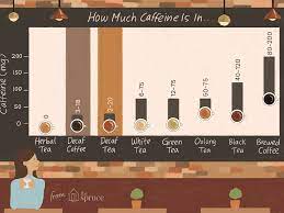 The Amount Of Caffeine In Decaf Coffee And Tea