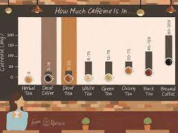 Expect a cup of black tea to have around 20 to 80 mg of caffeine. The Amount Of Caffeine In Decaf Coffee And Tea