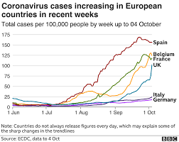Countries with largest percentage increase in cases. Coronavirus How To Tell Which Countries Are Coping Best With Covid Bbc News
