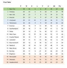 Football Manager Simulation Reveals How 2017 18 Premier