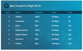 Maybe you would like to learn more about one of these? The 7 Best Us Airlines For In Flight Wi Fi In 2018 Highspeedinternet Com
