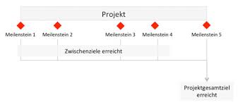 Check spelling or type a new query. Phasen Meilenstein Planung Schritt Fur Schritt Erklart