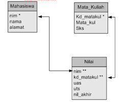 Model Desain Database Relasional Cakun