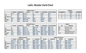 Pin By Alyssa Vossen On Classics Teaching Latin Latin