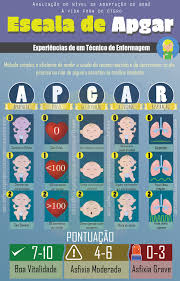 Escala De Apgar Ou Teste De Apgar Escala De Apgar Enfermagem Pediatrica E Enfermagem