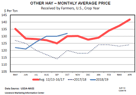 Cme Alfalfa Hay Prices Higher Every Month In 2018 The