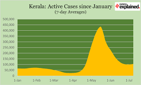 The fresh infections pushed that overall tally in the state to 25,71,057, while the toll has mounted to 9,510 with more people succumbing to the deadly disease. Kerala Paradox Large Vaccine Footprint But New Infections Raise India S Covid Caseload India News The Indian Express