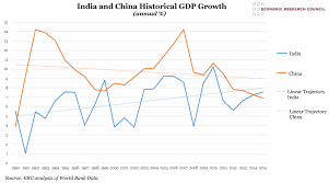 Chart Of The Week Week 2 2017 China And India Historical