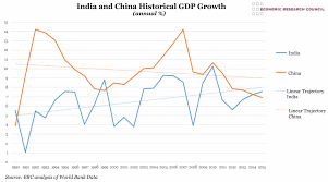 chart of the week week 2 2017 china and india historical