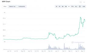 Use advanced charts to maximise your opportunities when buying and selling xrp (ripple). Bitcoin Vs Ripple 2021 Edition Securities Io