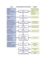 It is published by the national institute of standards and technology. Nist Sp 800 30 Flow Chart