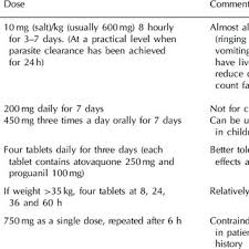 The symptoms vary according to the type but can range from. Treatment Of Mild Falciparum Malaria Download Table