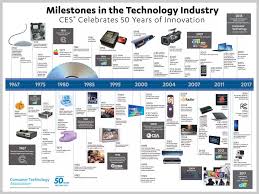 Twitter Technology Timeline Technology Industry Consumer Technology