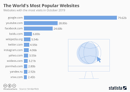 Chart The Worlds Most Popular Websites Statista