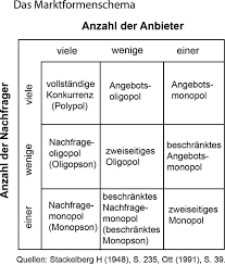 Beschränktes angebotsmonopol beispiele / beschränktes angebotsmonopol beispiel : Markte Springerlink