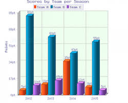 The Bar Chart Shows Scores Of 3 Teams A B Nd C Over Four