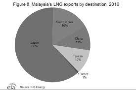 Petroleum and other liquids, natural gas, and coal malaysia consumed 3,515,197,470,000 btu (3.52 quadrillion btu) of energy in 2017. Http Www Ieee Es Galerias Fichero Otraspublicaciones Internacional 2017 Eia Malasya 26abr2017 Pdf