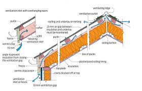However, if the roof is flat enough, then sometimes that's not even worth putting a. Cold Roofs Warm Roofs Branz Build