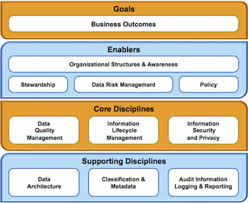 Big Data Governance A Framework To Assess Maturity Figure Big Data Data Data Science