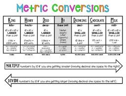 Metric Conversion Charts