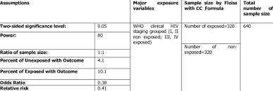 Sample Size Calculation Of Retrospective Cohort Study Hiv Patients On Download Table