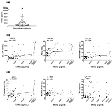 Tarc is listed in the world's largest and most authoritative dictionary database of abbreviations and acronyms. Tarc Expression In The Circulation And Cutaneous Granulomas Correlates With Disease Severity And Indicates Th2 Mediated Progression In Patients With Sarcoidosis Sciencedirect