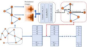 Persistence Enhanced Graph Neural Network Data Science Graphing Machine Learning