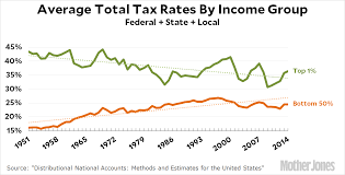 Chart Of The Day Tax Rates On The Rich And The Rest Of Us
