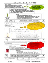 rti flow chart reading intervention core curriculum