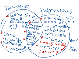 Tornadoes Hurricanes Comparison Contrasts Science Earth Science Showme