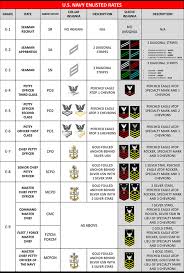 Conclusive Us Navy Rank Chart Navy Rates Njrotc Ranks Us