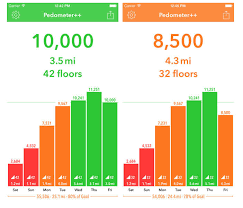Voici une échelle du niveau d'activité physique en fonction du nombre de pas par jour : Podometre L Application Ios Pour Garder La Forme