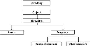These applets allow you to play online games, chat with people around the world, calculate your mortgage interest, and view images in 3d. Exceptions In Java Geeksgod