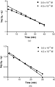 The suitability of any model depends on the error. Pseudo First Order Kinetic Model Plots Of Dyes Adsorption On Lemon Peel Download Scientific Diagram